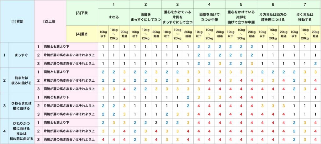 業務関連の筋骨格系疾患リスト